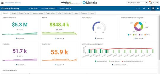 Screenshot of Adaptive Insights dashboard showing charts and graphs