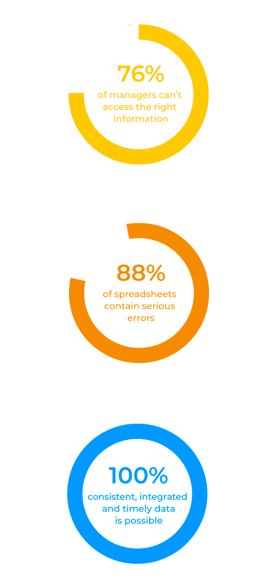 CPM statistics: 76% of managers can't access the right information and 88% of spreadsheets contain serious errors