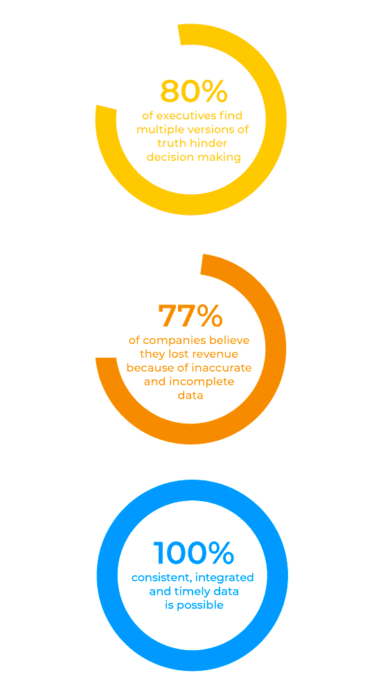 MDM statistics: 80% od executives find multiple versions of the truth hinder decision making and 77% of companies believe they lost revenue because of inaccurate and incomplete data