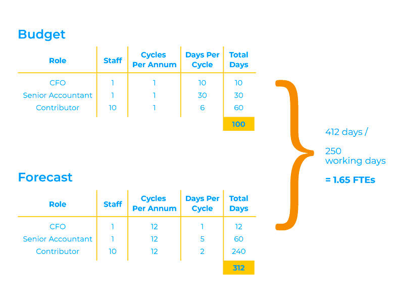 Table showing Planning ROI Cost