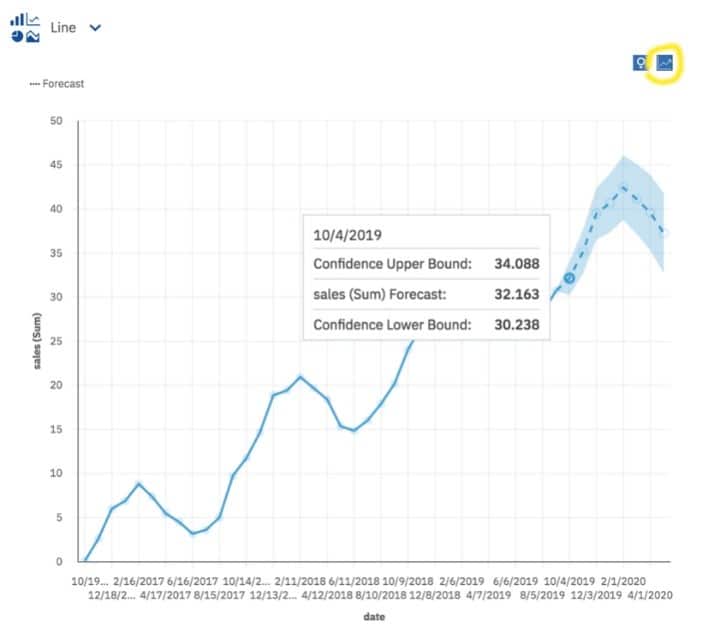 Cognos Analytics Automated dashboards