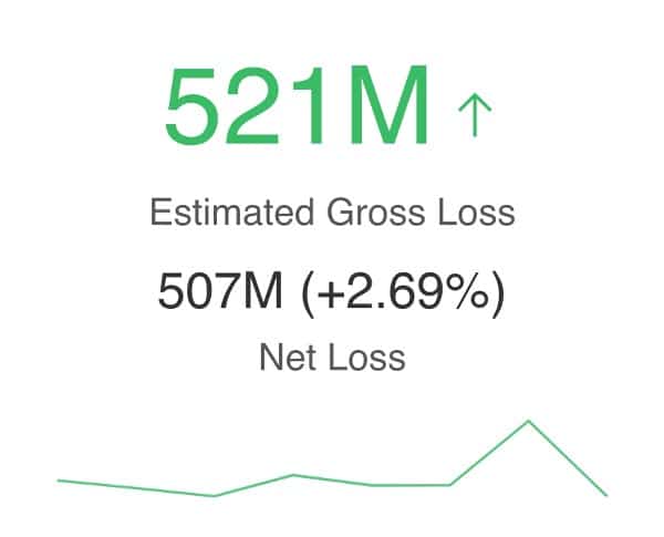 KPI visualisations in Cognos Analytics 