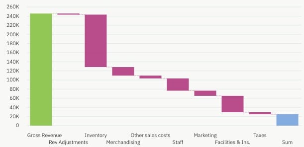 Waterfall visualisation in Cognos Analytics 