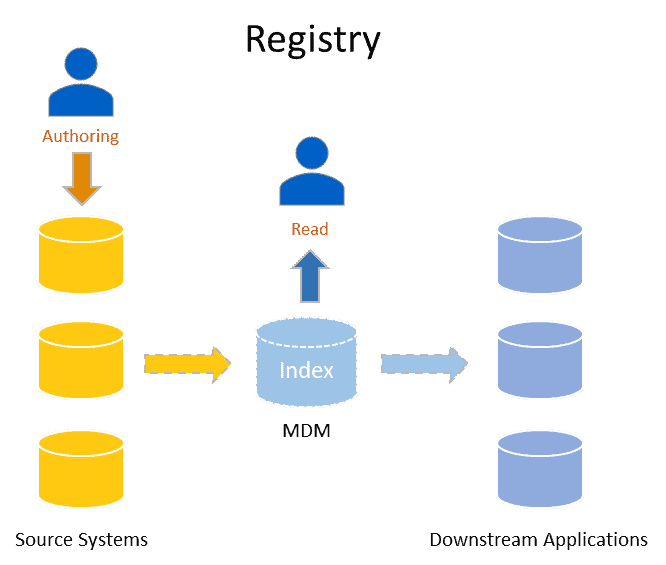 Diagram showing how Registry style MDM works (Analytical MDM)