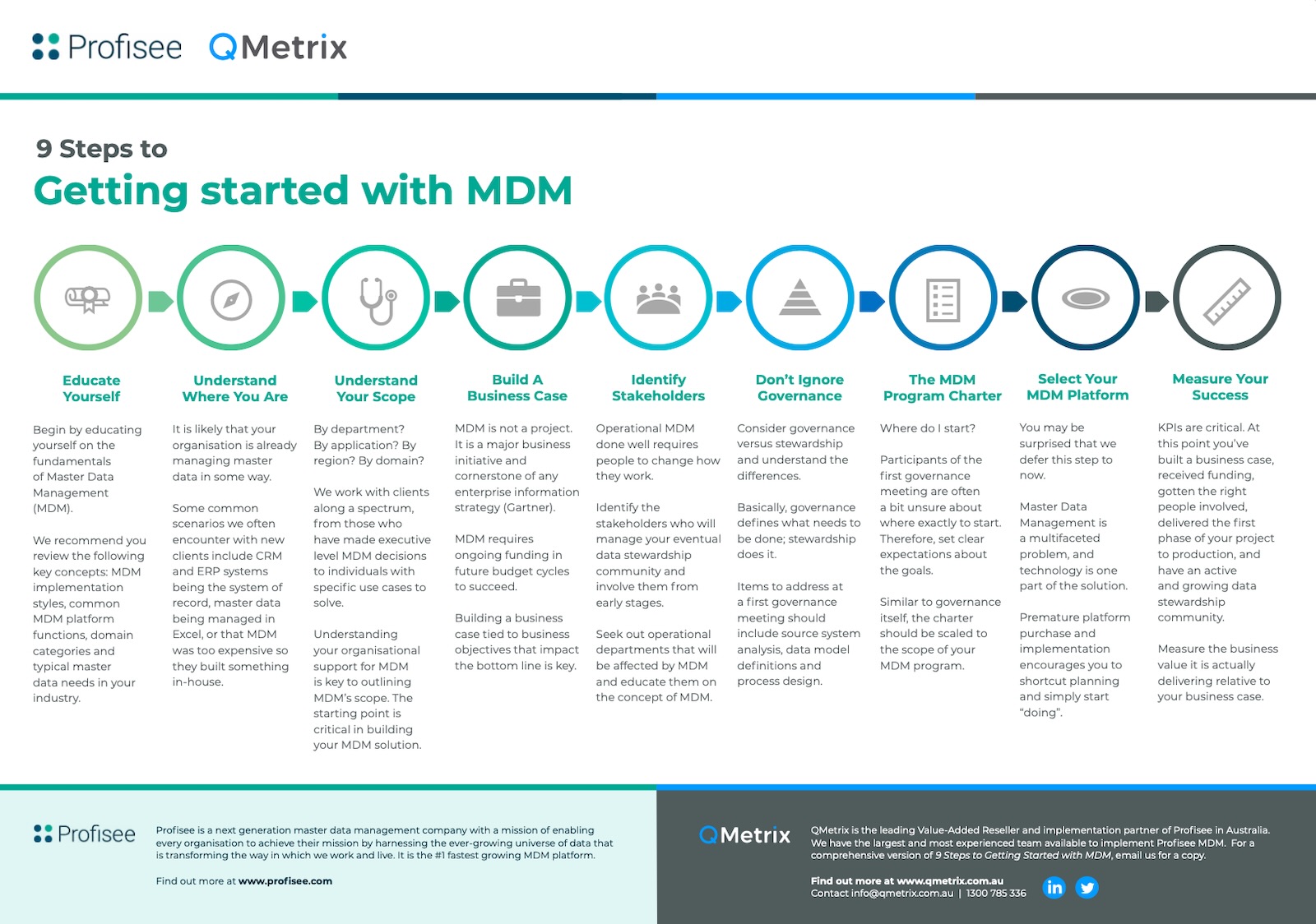 Infographic outlining 9 steps for getting started with Master Data Management (MDM)