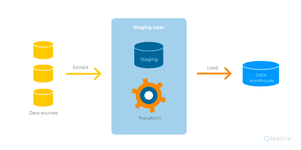 staging layer