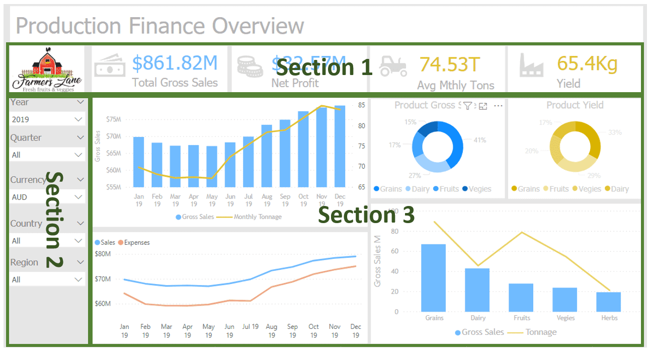 bi dashboard sections