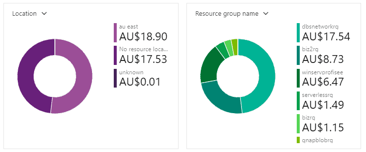 dashboard visualisation colour choice