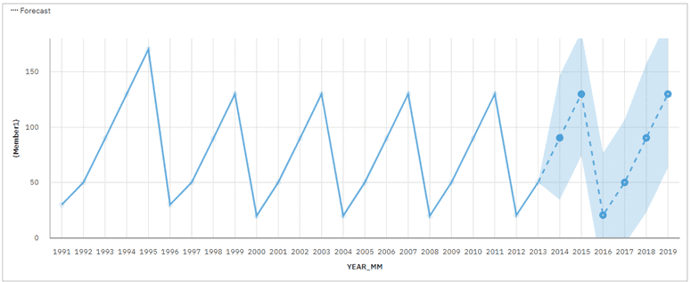 predictive forecasting planning analytics