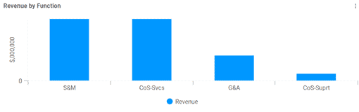 Adaptive Planning revenue by function