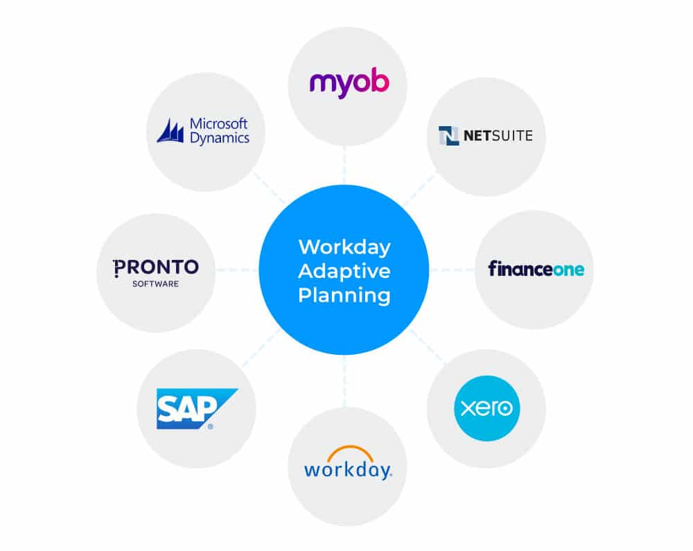 Some systems that integrate with Workday Adaptive Planning