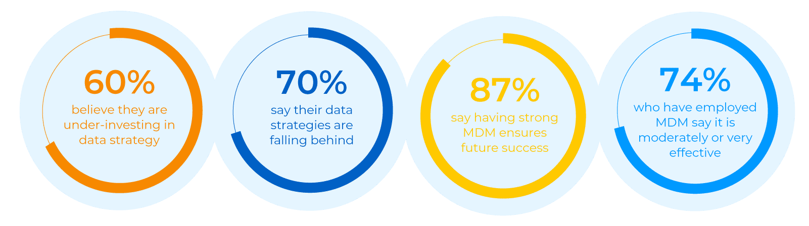 Data strategy and investment statistics