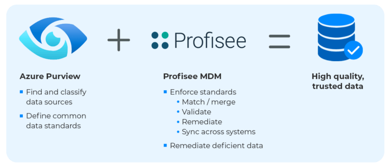 What is Master Data Management  Definition, Tools, Solutions [Updated  2023] - Enterprise Master Data Management • Profisee