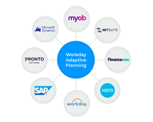 Integration with other source systems