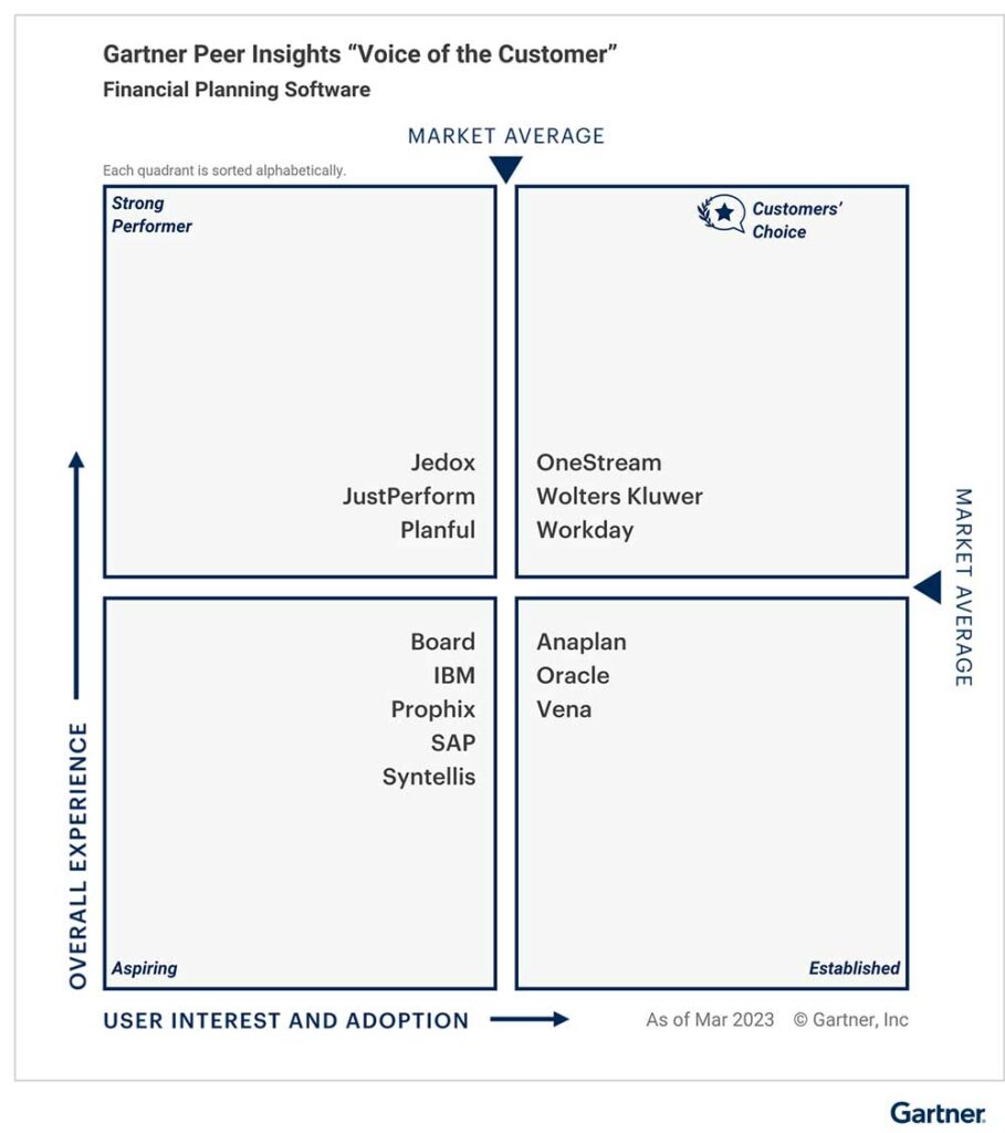 Gartner Financial Planning Software with Workday Adaptive Planning in the upper right quadrant