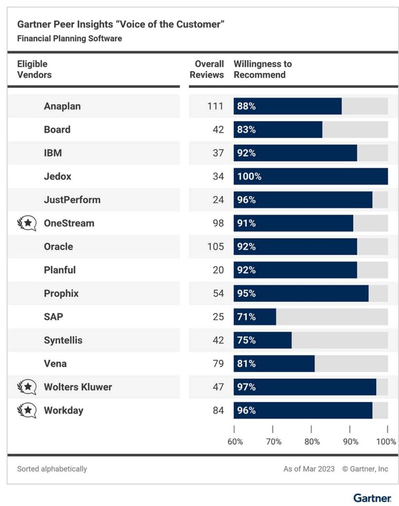 96% would recommend Workday Adaptive Planning