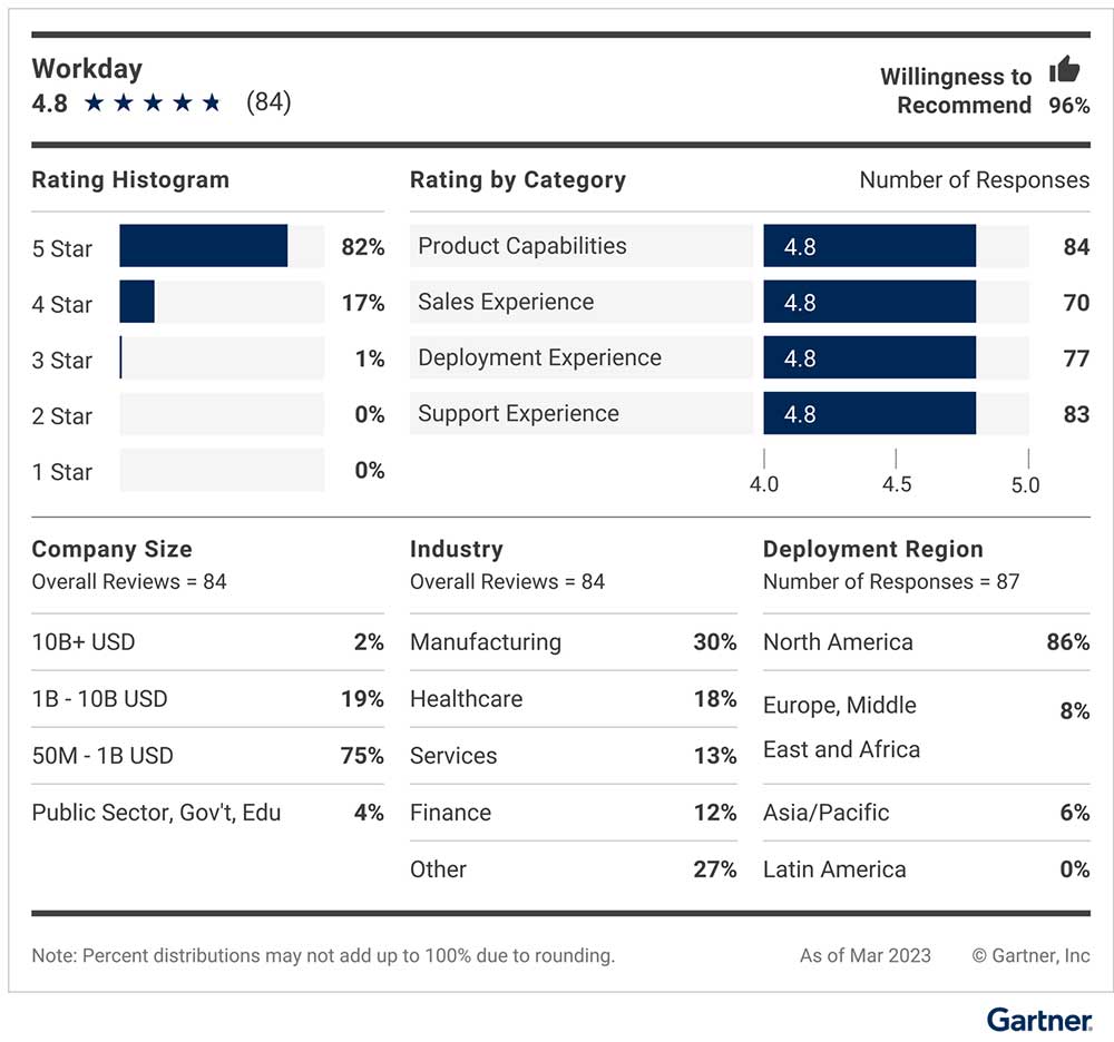 Summary of Workday for Financial Planning Software in the Gartner Peer Insights review