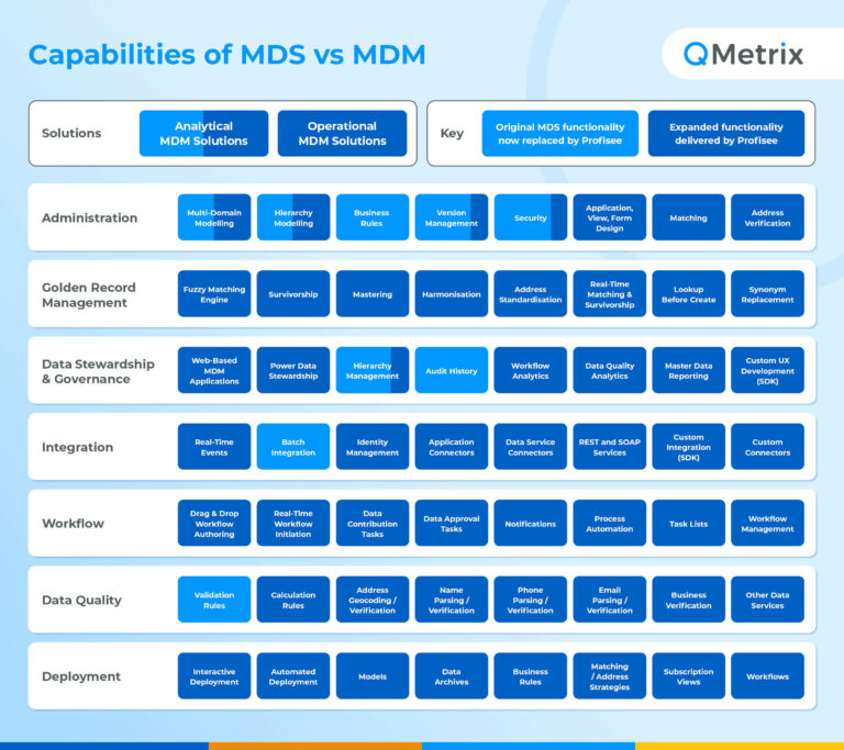 Migrate From Master Data Services QMetrix