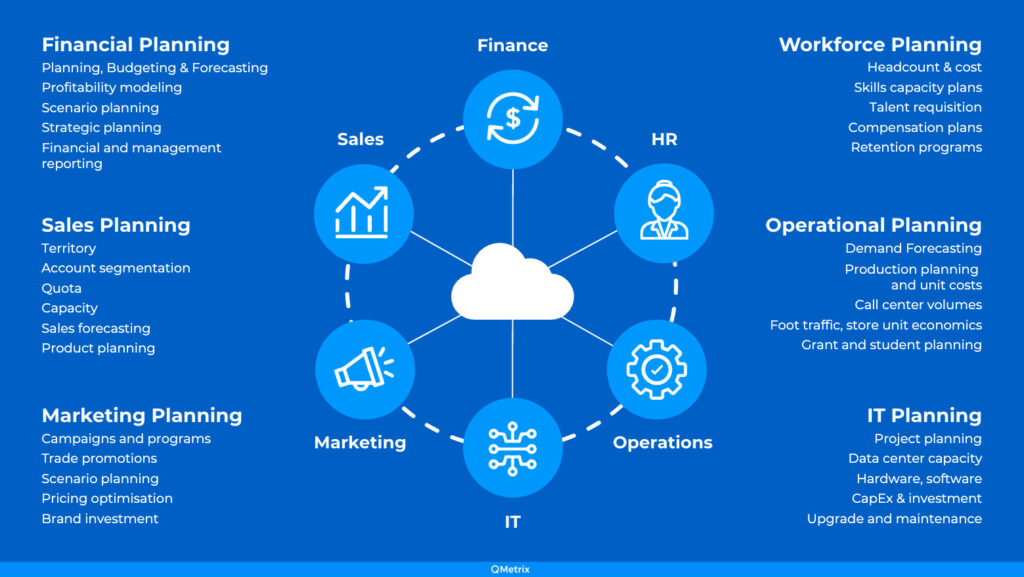 Finance orchestrates planning