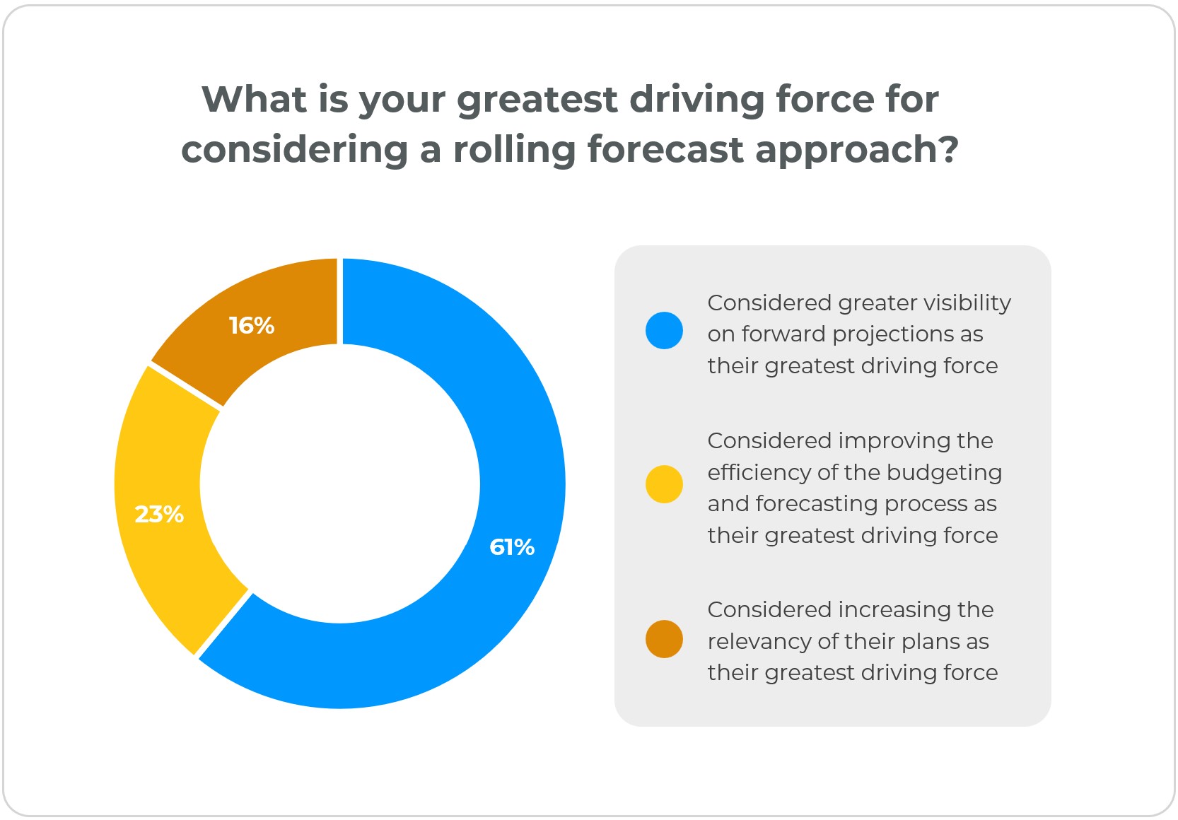 pie chart of rolling forecasts data