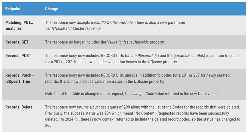 A table lists API endpoint changes from the latest Profisee release, detailing updates to response properties and status codes for matching, records GET, POST, PATCH, and DELETE requests.