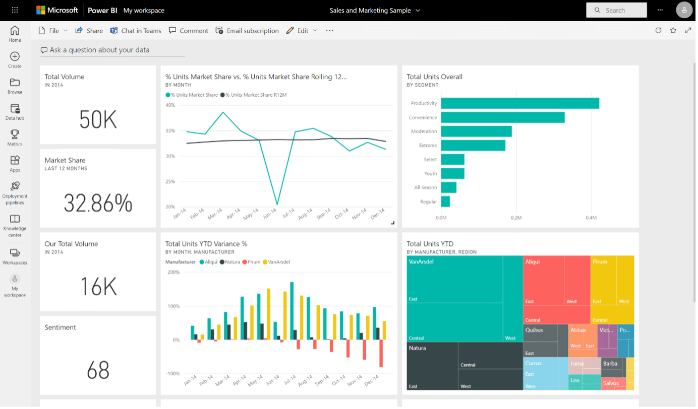 Sample company summary dashboard in Power BI