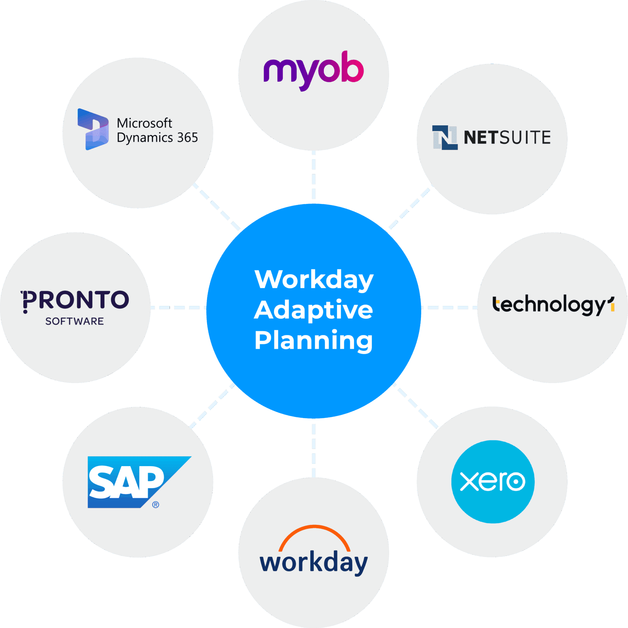Some systems that integrate with Workday Adaptive Planning