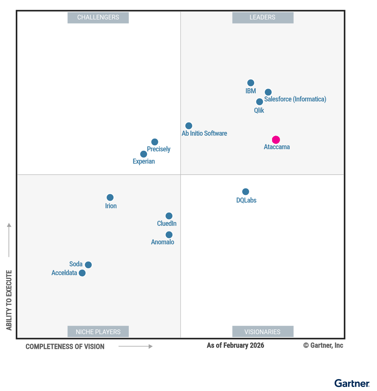 Magic_Quadrant_for_Augmented_Data_Quality_Solutions_2026 Gartner Magic Quadrant for Data Quality Solutions as of February 2026, featuring insights by Nuwan Fernando, and showing vendors positioned by completeness of vision and ability to execute.