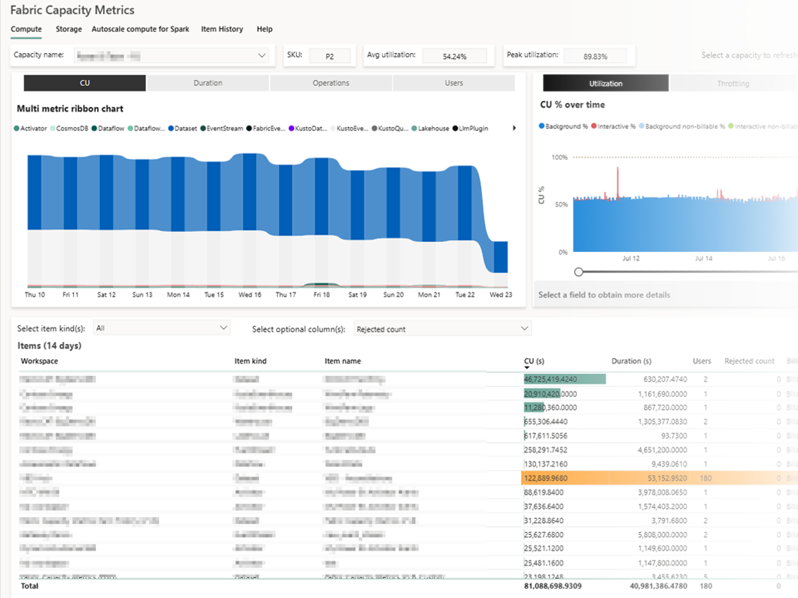 Dashboard displaying Microsoft Fabric Capacity Metrics with a multi-metric ribbon chart, line graph for CU usage over time, filter options, and a detailed data table.