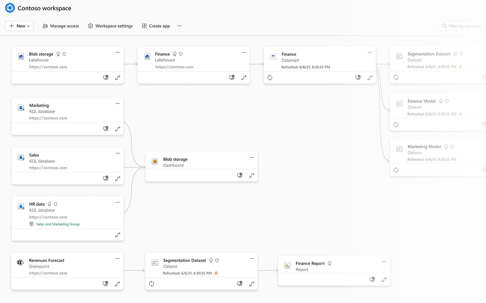 A workspace diagram in Microsoft Fabric shows data sources connected through flows for Contoso workspace.