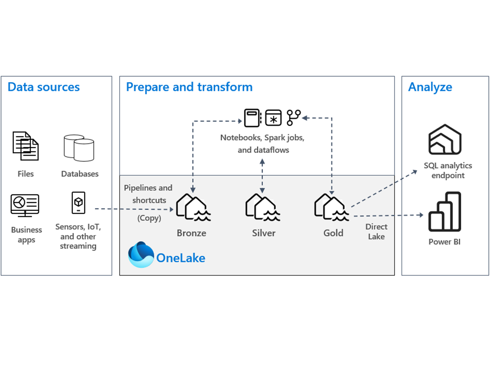 Diagram illustrating data flow from sources like files, databases, and apps, through processing stages (Bronze, Silver, Gold) in OneLake within Microsoft Fabric, to analysis in SQL analytics or Power BI.