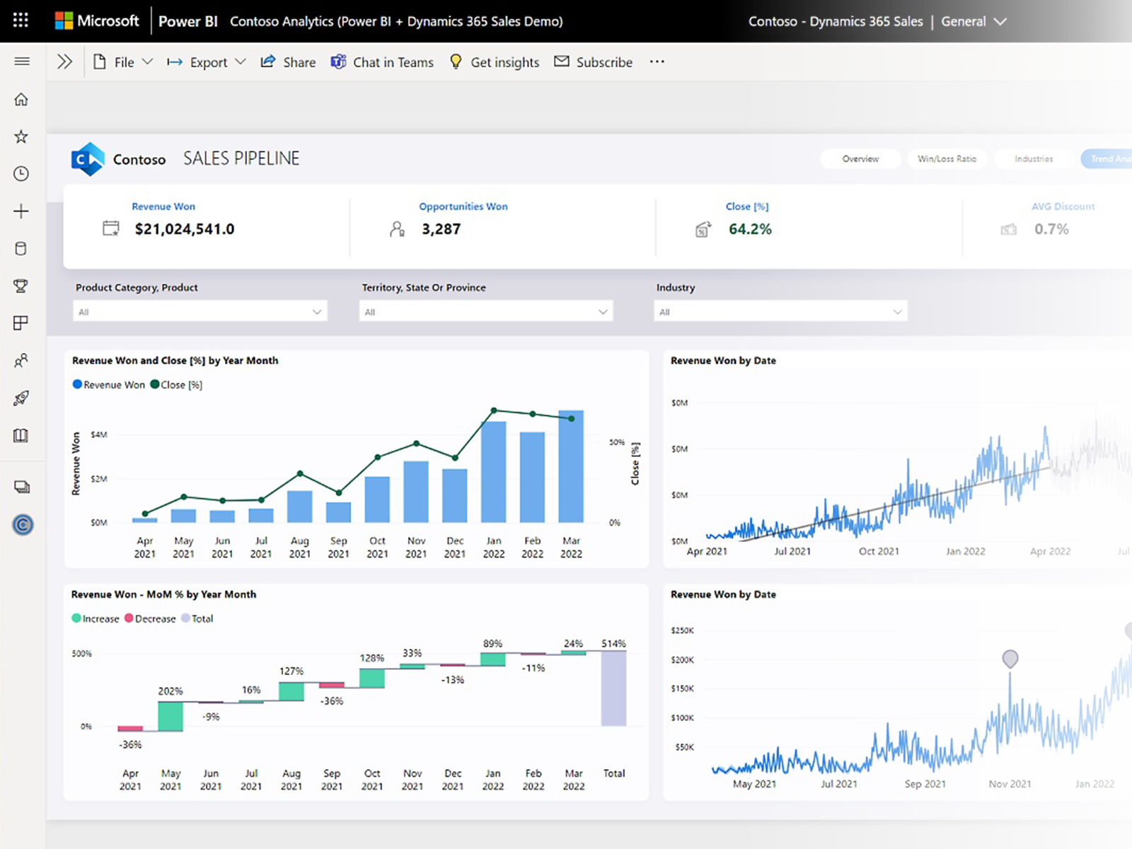 Screenshot of a Power BI dashboard in Microsoft Fabric, displaying performance through interactive graphs and charts.