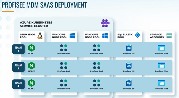 2022.R2 - Profisee MDM SAAS Deployment