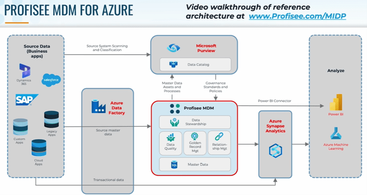 2022.R2 - Profisee MDM for Azure