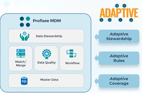 Diagram showing Profisee MDM features—Data Stewardship, Match/Merge, Data Quality, Workflow, and Master Data—alongside concepts like Adaptive Stewardship, Rules, and Coverage in the latest Profisee release.