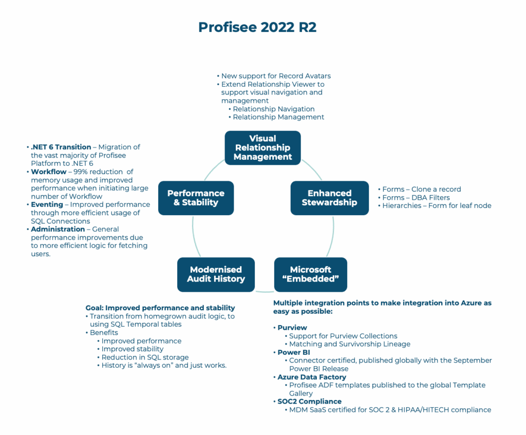 Profisee MDM 2022 R2 release summary in a diagram