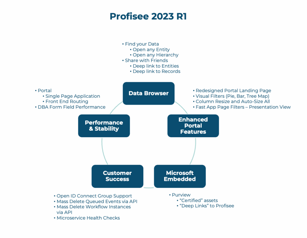 Profisee MDM 2023 R1 release summary in a diagram