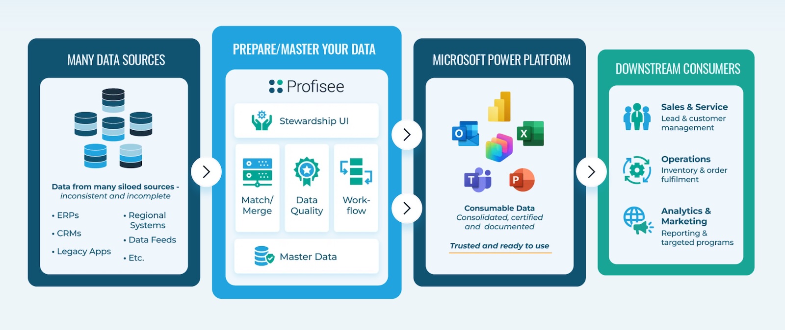 A flowchart showing data stages: many data sources, data preparation/mastery with Profisee, use in Microsoft Power Platform, and downstream consumers in sales, operations, and analytics for a 2025 Release Review.
