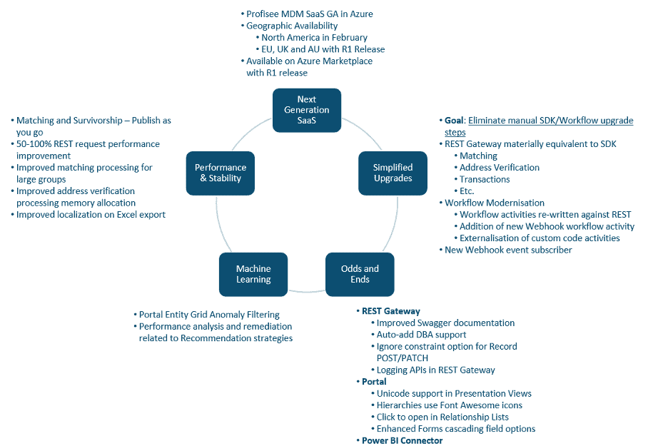 A flowchart diagram with a central circle labelled "Next Generation SaaS" and five surrounding circles, each highlighting Profisee 2023 releases alongside development and upgrade features for a software platform.