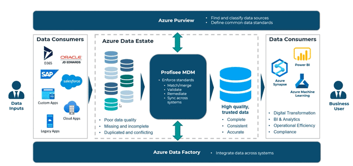 Infographic showing Azure Data Estate with Profisee MDM—including features from Profisee 2022 releases—improving data quality and consistency between diverse data inputs and consumers such as Power BI and Azure Synapse.