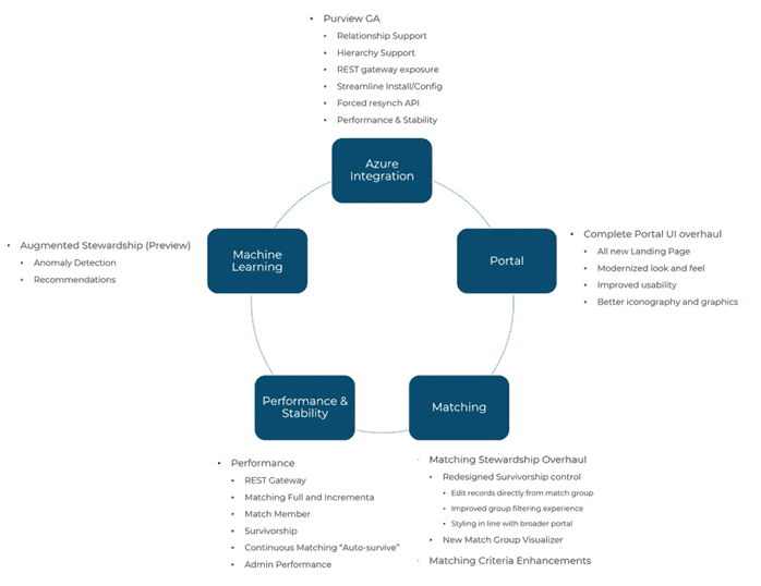Flow chart showing four interconnected areas—Azure Integration, Portal, Matching, and Performance & Stability—from Profisee 2022 releases, with bulleted lists detailing key features under each category.