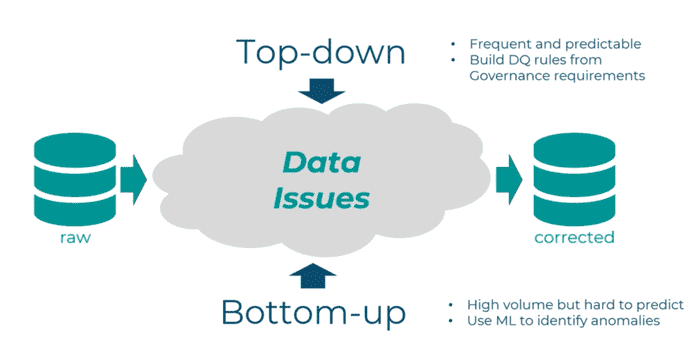 Top down, bottom up perspective of data issues